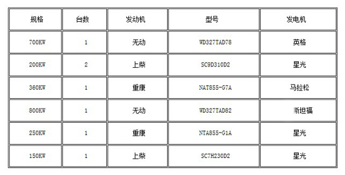 發往南寧發電機組